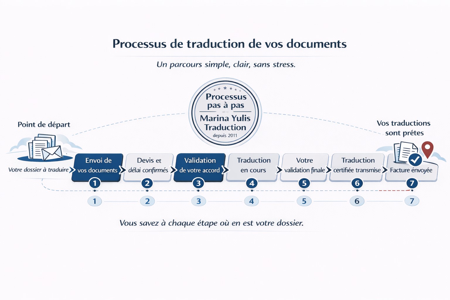 Traduction asserment&eacute;e processus